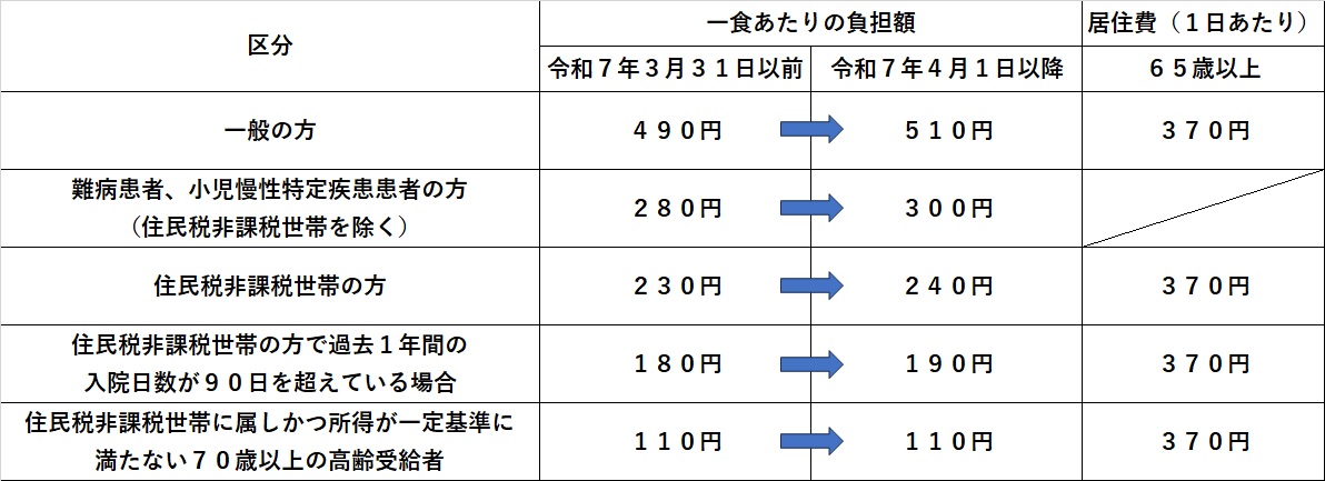 食費