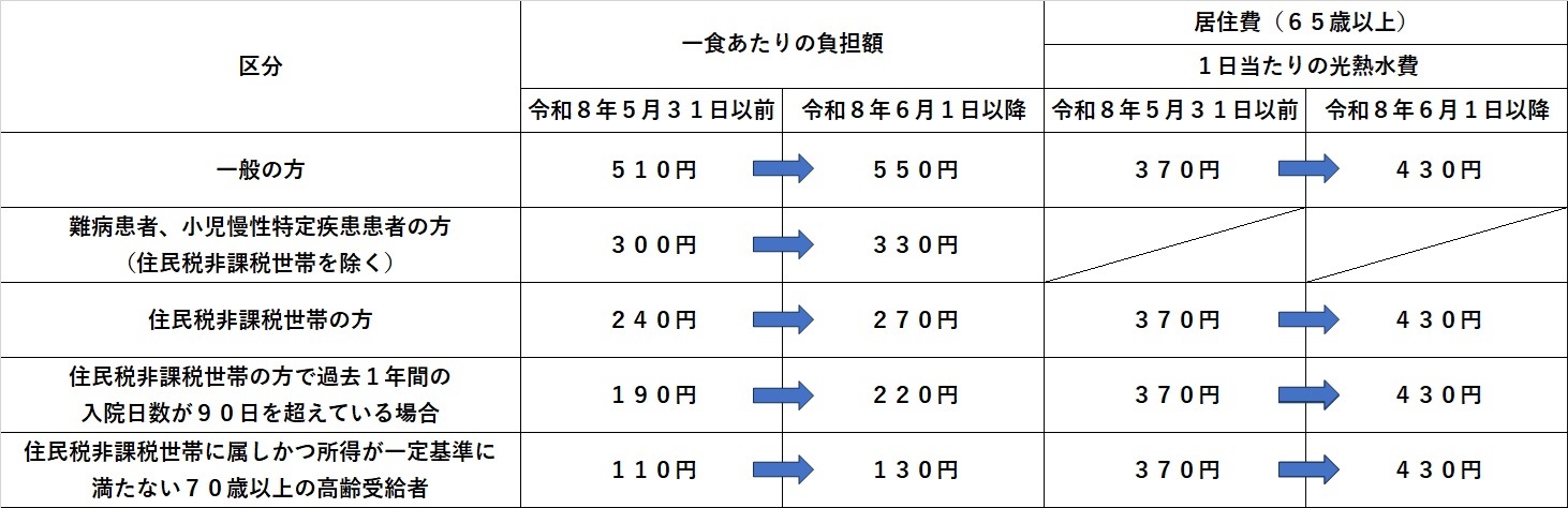 食費
